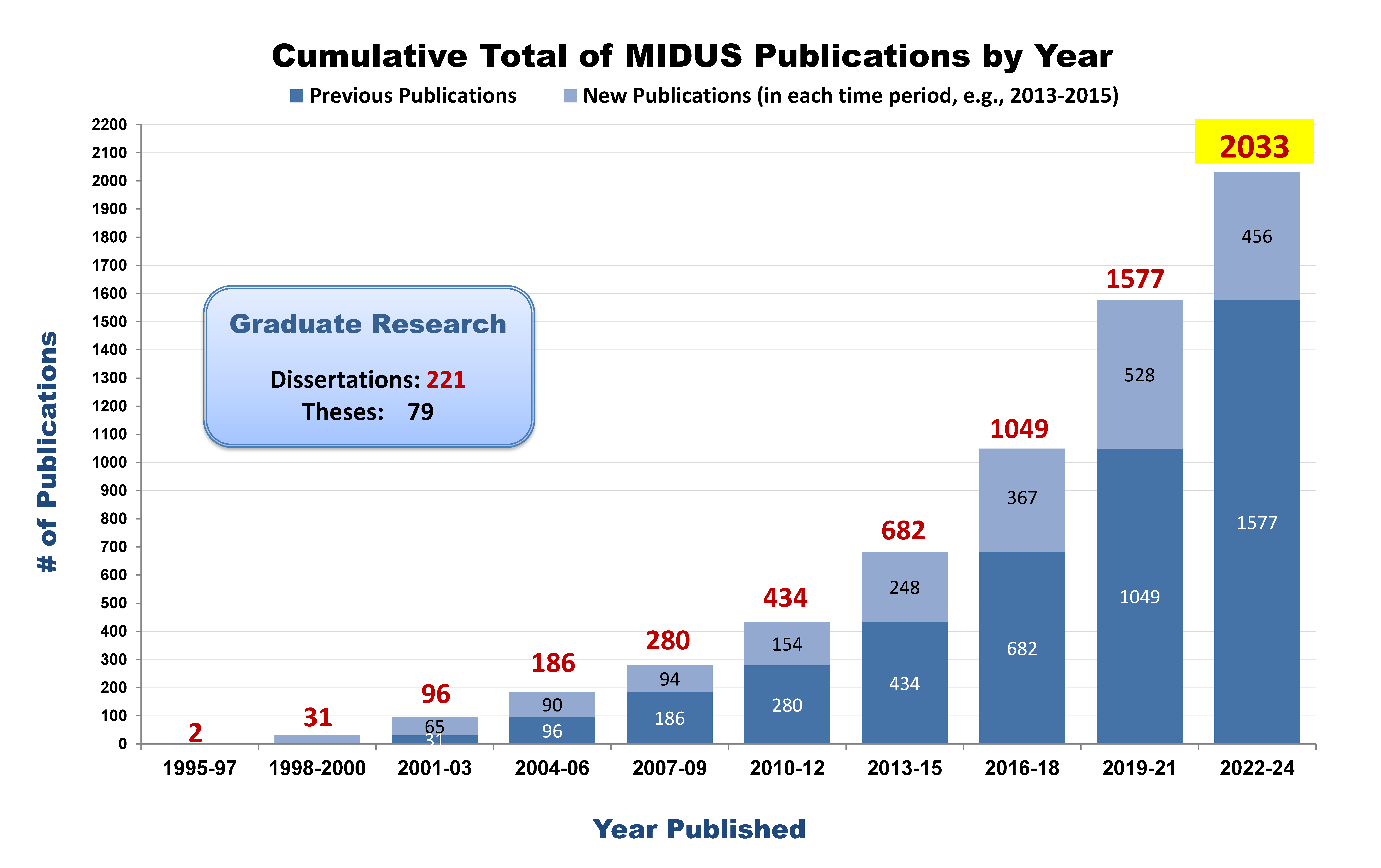 # of MIDUS pubs by year