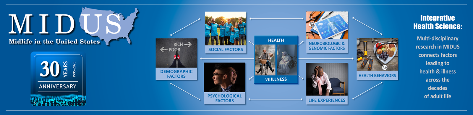MIDUS Graphic image, displaying components researched by the MIDUS study.